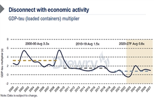 Drewry：班輪公司陷入未來數(shù)年"大挑戰(zhàn)" 集運(yùn)市場面臨"嚴(yán)峻形勢"