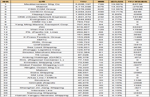 全球班輪公司運力百強最新排名（2024年1月）