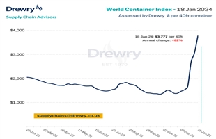 Drewry世界集裝箱指數(shù)本周上漲23%，主要航線再現(xiàn)普漲行情