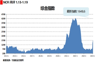 海上絲路指數(shù)：貨運(yùn)需求有所減少多數(shù)航線運(yùn)價(jià)下跌