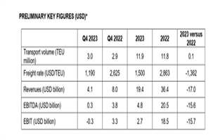 赫伯羅特2023年實(shí)現(xiàn)盈利但第四季度虧損