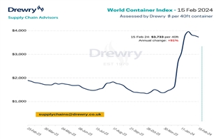 Drewry世界集裝箱指數(shù)WCI本周回落1%