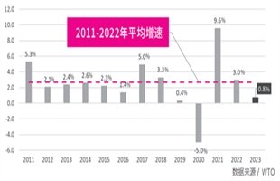 國際集裝箱運輸市場2023年回顧及2024年展望