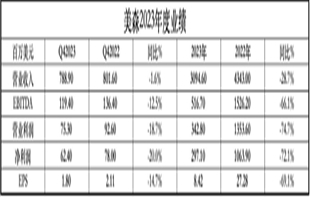 美森輪船發(fā)布2023年第四季度和全年財報