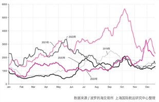 國(guó)際干散貨運(yùn)輸市場(chǎng)2023年回顧及2024年展望