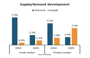 BIMCO：石油需求增長放緩，但油輪市場仍在上行