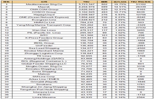 全球班輪公司運力百強最新排名（2024年3月）