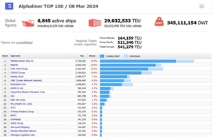 3月運力榜:赫伯羅特運力增速超越地中海航運