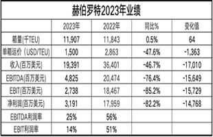 赫伯羅特公布2023年業(yè)績，續(xù)聘CEO和CIO