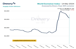 Drewry世界集裝箱指數(shù)WCI本周下跌4%