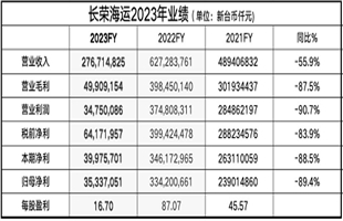 長榮海運(yùn)和萬海航運(yùn)公布2023年全年業(yè)績(jī)