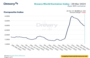 航線價格普降，Drewry世界集裝箱指數(shù)WCI本周下跌3%