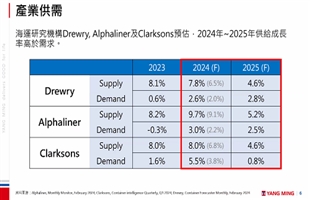 陽明海運2023年全年營收暴跌62.6%