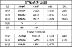 慧洋海運一季度累計稅前利潤4749萬美元