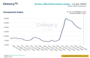 Drewry世界集裝箱指數(shù)WCI本周微跌1%