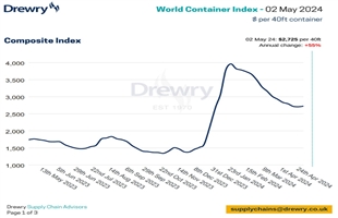 Drewry世界集裝箱指數(shù)WCI上周上漲1%至2726美元/FEU