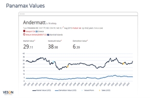 VesslesValue：散貨船市場(chǎng)回顧與趨勢(shì)預(yù)測(cè)