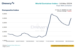 Drewry世界集裝箱指數(shù)本周上漲11%，中國出口運費大幅上漲