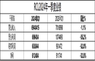 宏海箱運(yùn)2024年一季度凈利1681萬(wàn)美元