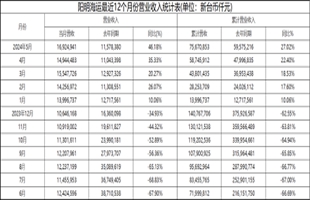 陽明海運和萬海航運5月營收環(huán)比增長13.3%